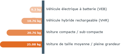 MOYENNE DES ÉMISSIONS EN KG DE CO2/DISTANCE DE 100 KM*