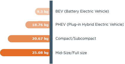 AVERAGE EMISSIONS (KG) OF CO2/100 KM TRIP*