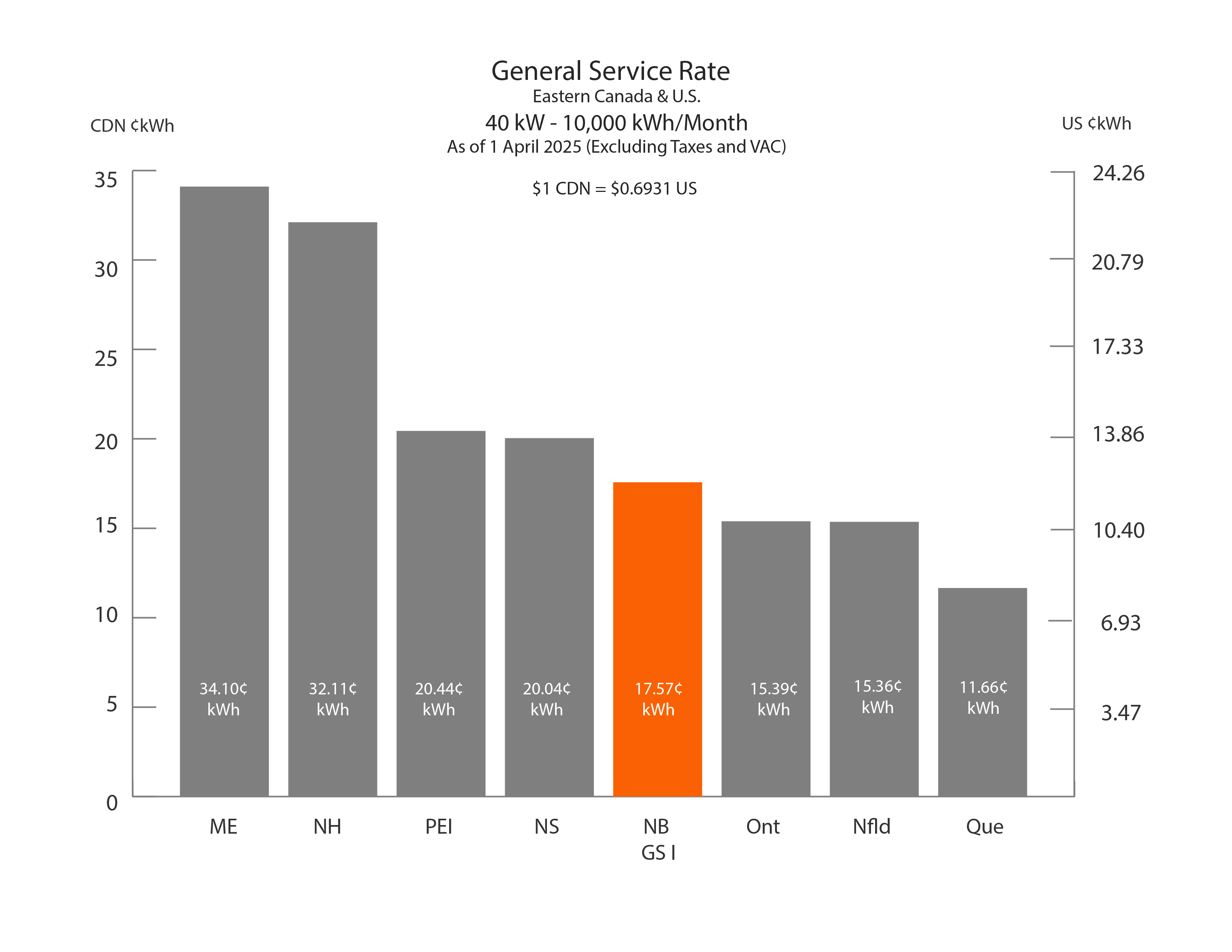 Business Rates - 40 KW- 10,000 kWh/month