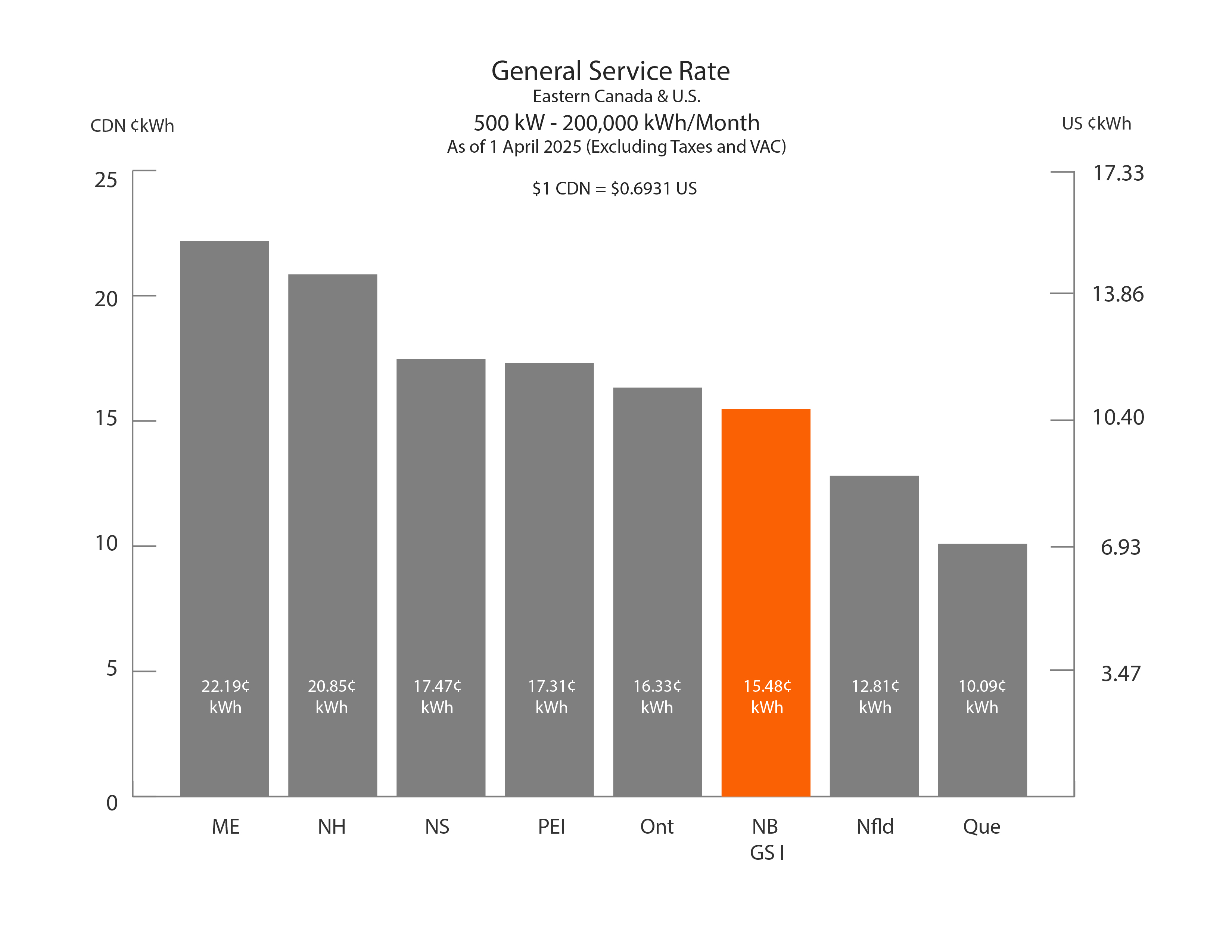 Business Rates - 500 KW- 200,000 kWh/month