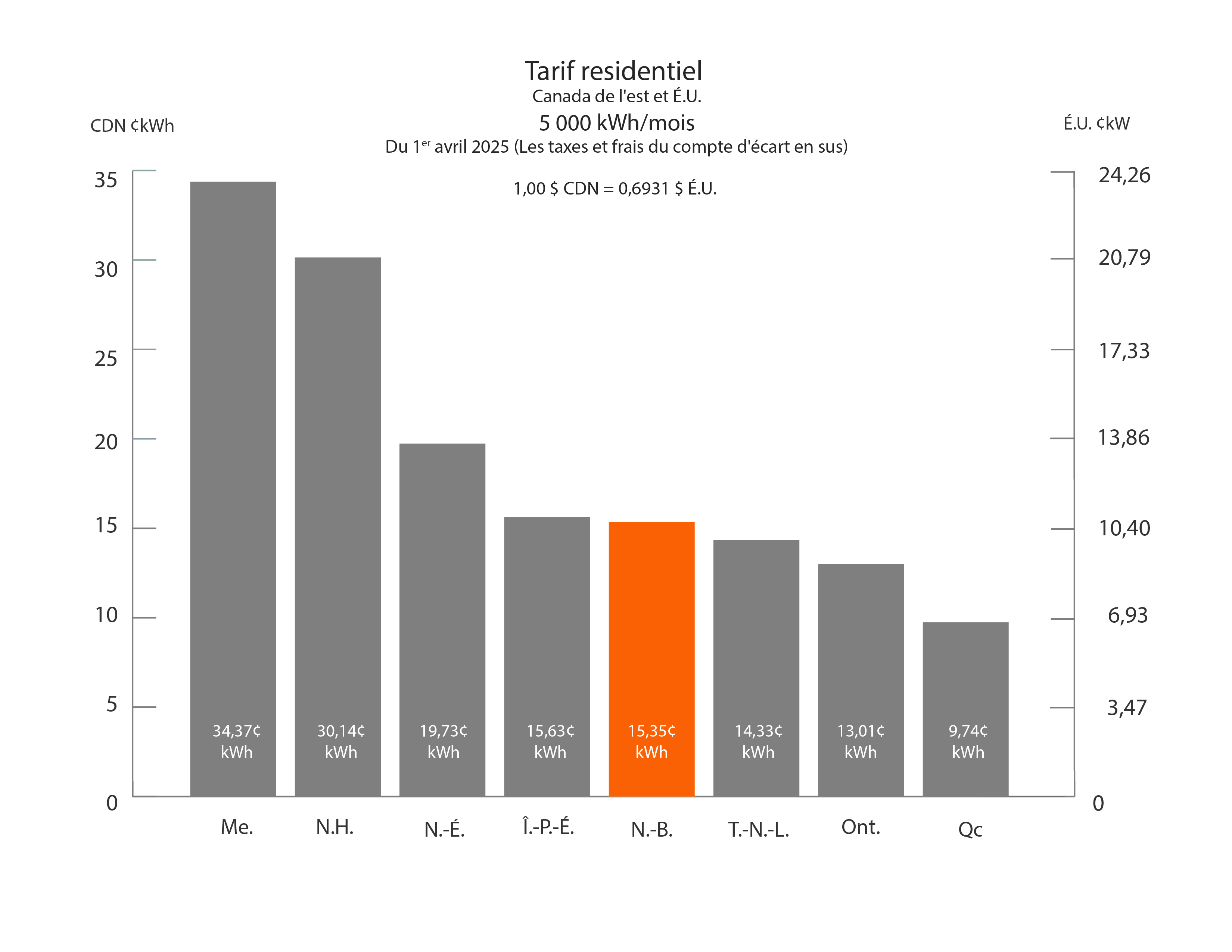 tarif residentiel 5000 kWh / month